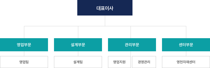 조직도